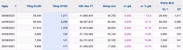 Nho dau co phieu Vinalines (MVN) tang tran lien tuc 6 phien?