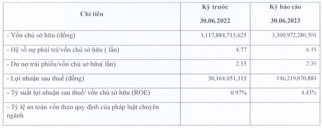 Công ty Bất động sản Mỹ báo lãi gấp 5 lần, nợ phải trả tới 20.433 tỷ Cong ty Bat dong san My bao lai gap 5 lan, no phai tra toi 20.433 ty
