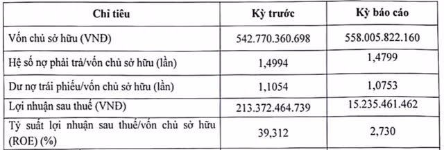 Chủ Cantavil Premier báo lãi lao dốc 93%, dư nợ trái phiếu 600 tỷ Chu Cantavil Premier bao lai lao doc 93%, du no trai phieu 600 ty