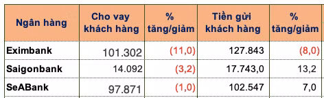 Eximbank, Saigonbank và SeABank tăng trưởng tín dụng âm Eximbank, Saigonbank va SeABank tang truong tin dung am