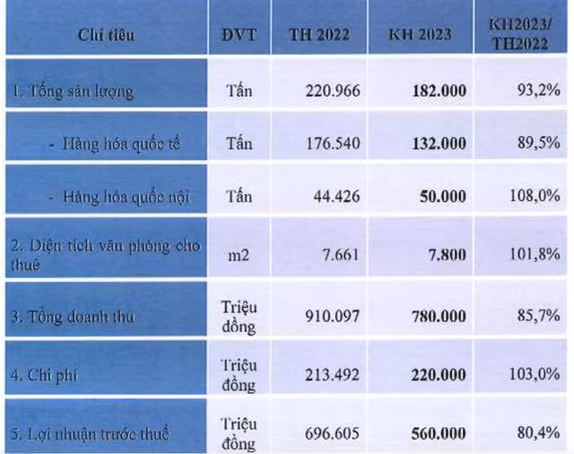 Dịch vụ Hàng hóa Sài Gòn lên kế hoạch đi lùi, cổ tức dự kiến 30% Dich vu Hang hoa Sai Gon len ke hoach di lui, co tuc du kien 30%