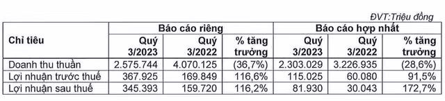 KIDO bao lai 9 thang gap doi cung ky, luong tien mat hon 2.000 ty