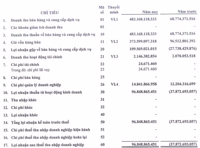 Vua bao lai gan 100 ty, Duong sat Ha Noi len ke hoach 2023 chi 6 ty dong