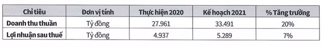 HDQT Sabeco nhan thu lao nam 2020 hon 6,6 ty dong du ket qua kinh doanh suy giam-Hinh-2
