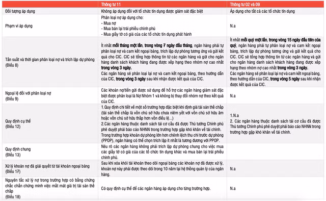 Thông tư 11: 'Siết' phân loại nợ và trích lập dự phòng của ngân hàng - Hình 2 Thong tu 11: 'Siet' phan loai no va trich lap du phong cua ngan hang-Hinh-2
