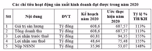 PVCoating uoc lai ca nam 75 ty, vuot 55% ke hoach ca nam