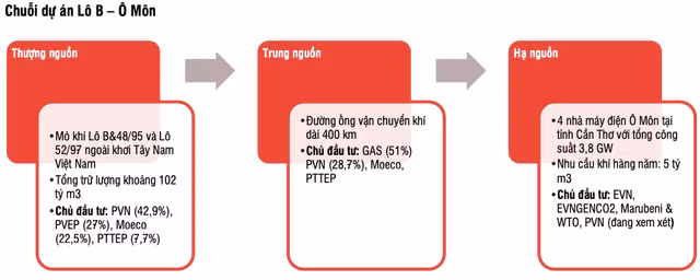 Tac dong cua du an Lo B - O Mon den co phieu nganh dau khi nhu the nao?