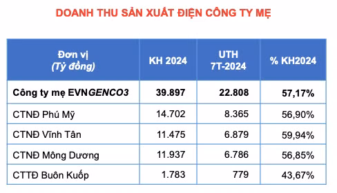 EVNGenco3 đạt 22.808 tỷ đồng doanh thu sản xuất điện 7 tháng - Hình 2 EVNGenco3 dat 22.808 ty dong doanh thu san xuat dien 7 thang-Hinh-2