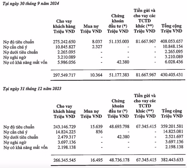 Rot tien tai tro Anh trai say Hi, VIB bao lai giam manh, no xau 3,85%-Hinh-2