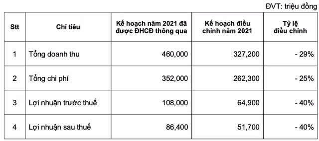 Bi anh huong Covid-19, Go Duc Thanh dieu chinh giam manh 40% ke hoach loi nhuan 2021