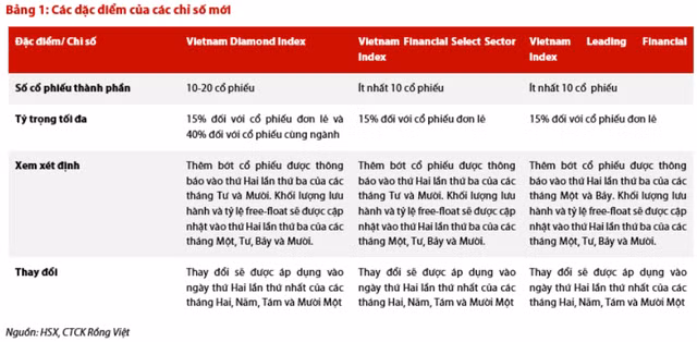 3 chỉ số VN Diamond, VNFIN Lead và VNFIN Select chính thức vận hành ngày 18/11 3 chi so VN Diamond, VNFIN Lead va VNFIN Select chinh thuc van hanh ngay 18/11