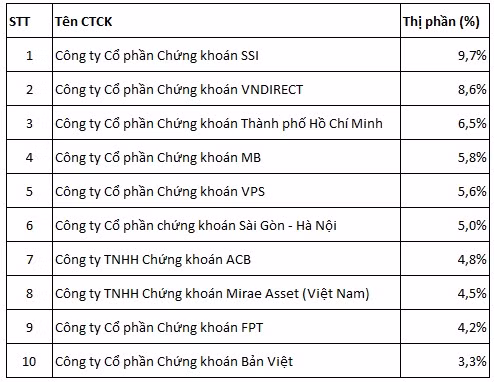 Thi phan moi gioi chung khoan 2019 tren HNX: SSI mat ngoi dau tren UPCoM vao tay VND