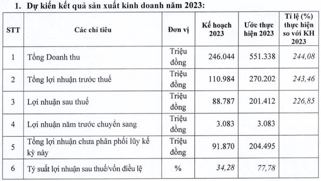 VRG ước lãi 2023 nhảy vọt gấp 4 lần lên 201 tỷ, cổ tức 35% tiền mặt VRG uoc lai 2023 nhay vot gap 4 lan len 201 ty, co tuc 35% tien mat