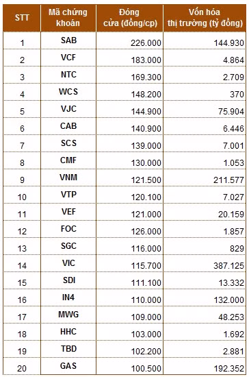 Những ông lớn có giá cổ phiếu trên 100.000 đồng làm ăn thế nào? - Hình 2 Nhung ong lon co gia co phieu tren 100.000 dong lam an the nao?-Hinh-2