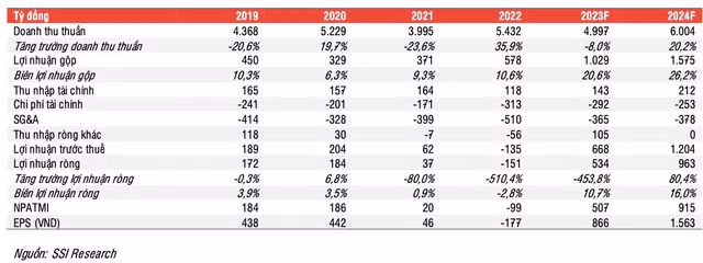 Lợi nhuận ngành dầu khí 2024 phân hóa: GAS và BSR có thể giảm - Hình 6 Loi nhuan nganh dau khi 2024 phan hoa: GAS va BSR co the giam-Hinh-6