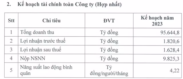 BSR lên kế hoạch 2023 lãi ròng lao dốc 89% BSR len ke hoach 2023 lai rong lao doc 89%