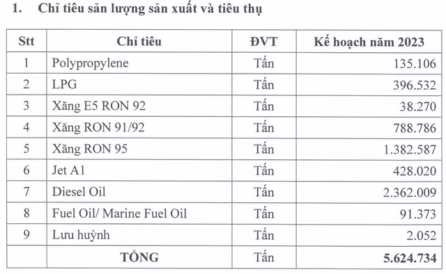 BSR lên kế hoạch 2023 lãi ròng lao dốc 89% - Hình 2 BSR len ke hoach 2023 lai rong lao doc 89%-Hinh-2