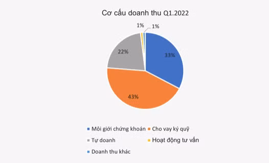 Vi sao Chung khoan HSC bao lai quy 1/2022 di lui?