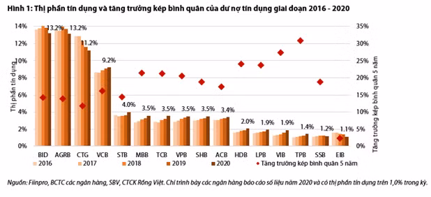 Agribank, BIDV, Vietcombank, VietinBank mat dan thi phan tin dung