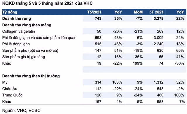 Vinh Hoan uoc doanh thu thang 5 dat 743 ty, tang 35% so cung ky