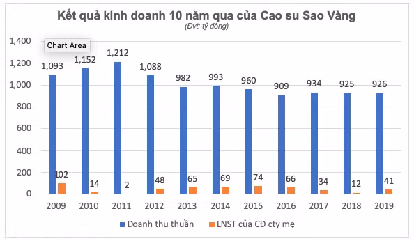 Cao su Sao Vàng và Cảng Phước An dưới tay Chủ tịch Phạm Hoành Sơn làm ăn ra sao? - Hình 2 Cao su Sao Vang va Cang Phuoc An duoi tay Chu tich Pham Hoanh Son lam an ra sao?-Hinh-2