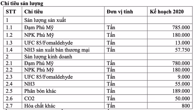 DPM đặt kế hoạch lợi nhuận 2020 tăng 10% với 513 tỷ, tìm nguồn khí mới DPM dat ke hoach loi nhuan 2020 tang 10% voi 513 ty, tim nguon khi moi