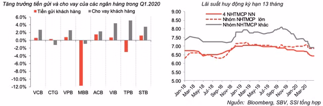 Lai suat tien gui kho giam tuong ung voi lai suat cho vay-Hinh-2