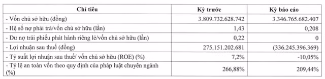 TVSI lo khung 336 ty 6 thang, moi trich lap 593 ty vi pham hop dong trai phieu