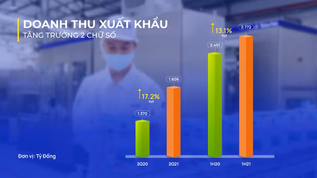 Doanh thu Vinamilk quý 2 đạt mức cao kỷ lục từ thị trường xuất khẩu - Hình 4 Doanh thu Vinamilk quy 2 dat muc cao ky luc tu thi truong xuat khau-Hinh-4