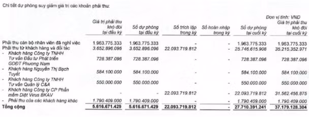 BKAV cua ong Nguyen Tu Quang bao lai di lui 39% ve con 2,69 ty-Hinh-2