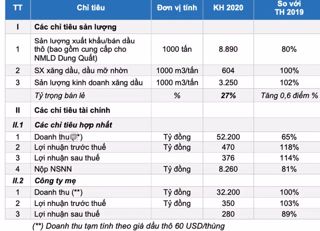 Gia dau lao doc cong them COVID-19, PVOil dua ra kich ban xau nhat giam hon 30% ke hoach