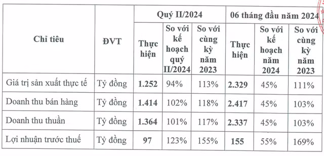 DRC đặt kế hoạch lãi trước thuế quý 3 suy giảm 14% dù quý 2 khả quan - Hình 2 DRC dat ke hoach lai truoc thue quy 3 suy giam 14% du quy 2 kha quan-Hinh-2