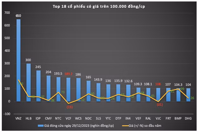 Co phieu co gia tren 100.000 dong bien dong the nao trong nam 2023?