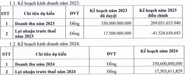 Danameco điều chỉnh kế hoạch 2023 từ lãi thành lỗ hơn 41 tỷ đồng Danameco dieu chinh ke hoach 2023 tu lai thanh lo hon 41 ty dong