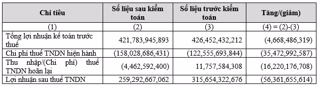 Thành Thành Công - Biên Hòa vì đâu lợi nhuận 'bay hơi' 56 tỷ đồng sau kiểm toán? Thanh Thanh Cong - Bien Hoa vi dau loi nhuan 'bay hoi' 56 ty dong sau kiem toan?