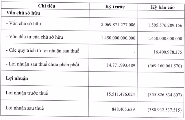 Tap doan R&H lo gan 381 ty nam 2022, du no trai phieu khung 7.500 ty
