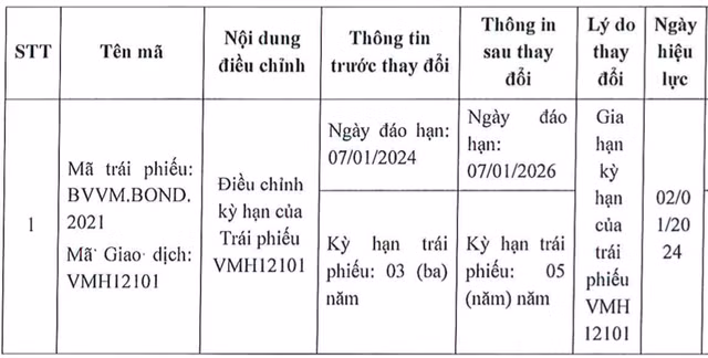 Kinh doanh thua lỗ, Đầu tư Bệnh viện Việt Mỹ gia hạn trái phiếu thêm 2 năm Kinh doanh thua lo, Dau tu Benh vien Viet My gia han trai phieu them 2 nam