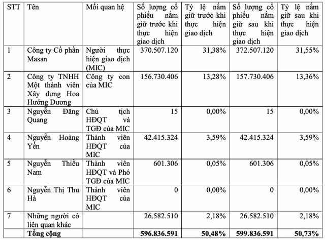 MSN đảo chiều, CTCP Masan và Hoa Hướng Dương muốn gom 3 triệu cổ phiếu MSN dao chieu, CTCP Masan va Hoa Huong Duong muon gom 3 trieu co phieu