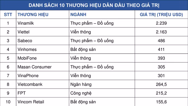 Vinamilk là thương hiệu có giá trị cao nhất Việt Nam năm 2019 Vinamilk la thuong hieu co gia tri cao nhat Viet Nam nam 2019