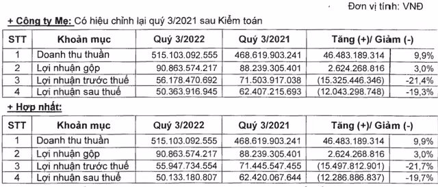 Lỗ tỷ giá khiến lợi nhuận của Sợi Thế Kỷ sụt giảm 20% trong quý 3 - Hình 2 Lo ty gia khien loi nhuan cua Soi The Ky sut giam 20% trong quy 3-Hinh-2