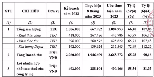 8 tháng lãi mới đạt 56% chỉ tiêu, HAH điều chỉnh giảm kế hoạch 2023 8 thang lai moi dat 56% chi tieu, HAH dieu chinh giam ke hoach 2023