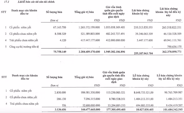 VIX lai quy 3 gap 2,2 lan, cho vay margin tang manh len gan 2.500 ty-Hinh-2