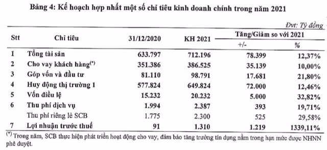 SCB lên kế hoạch lãi 1.310 tỷ năm 2021, tiếp tục kế hoạch đưa cổ phiếu lên UpCom SCB len ke hoach lai 1.310 ty nam 2021, tiep tuc ke hoach dua co phieu len UpCom