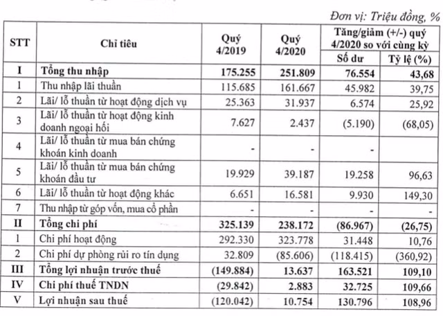 Kienlongbank thoat lo nho hoan nhap du phong quy 4, no xau vot len 5,42%