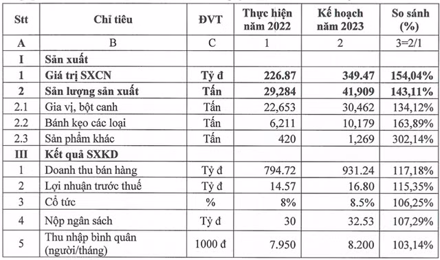 Bị phạt gần nửa tỷ vẫn chưa lên sàn, kế hoạch 2023 Bánh kẹo Hải Châu thế nào? Bi phat gan nua ty van chua len san, ke hoach 2023 Banh keo Hai Chau the nao?