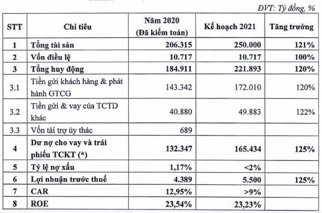 TPBank lên kế hoạch lãi trước thuế 5.500 tỷ, tăng 25% TPBank len ke hoach lai truoc thue 5.500 ty, tang 25%