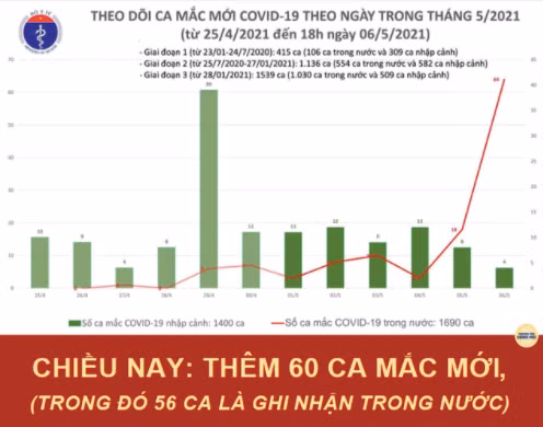 Ghi nhận thêm 56 ca lây nhiễm COVID-19 trong nước Ghi nhan them 56 ca lay nhiem COVID-19 trong nuoc