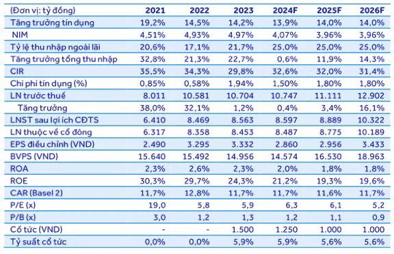 VIB se phai duy tri du phong tren 1.000 ty/quy trong nua cuoi nam 2024-Hinh-2