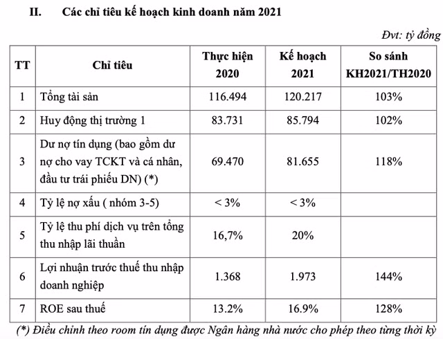 ABBank len ke hoach huy dong chi nhich 2% va khong tra co tuc
