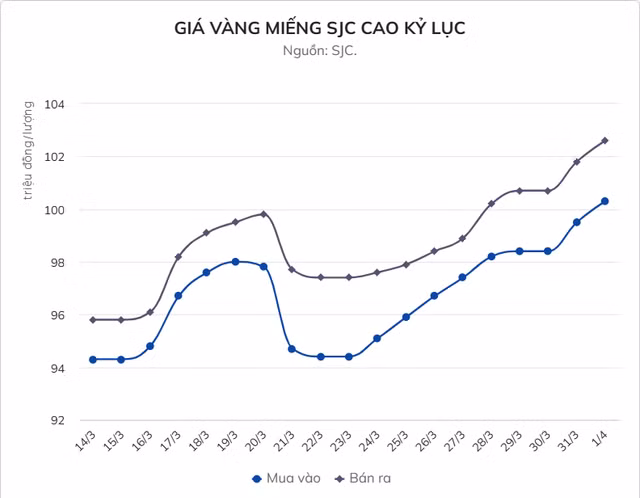 Gia vang lap dinh lich su, vuot moc 102 trieu dong/luong-Hinh-2